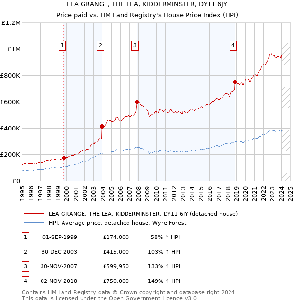 LEA GRANGE, THE LEA, KIDDERMINSTER, DY11 6JY: Price paid vs HM Land Registry's House Price Index