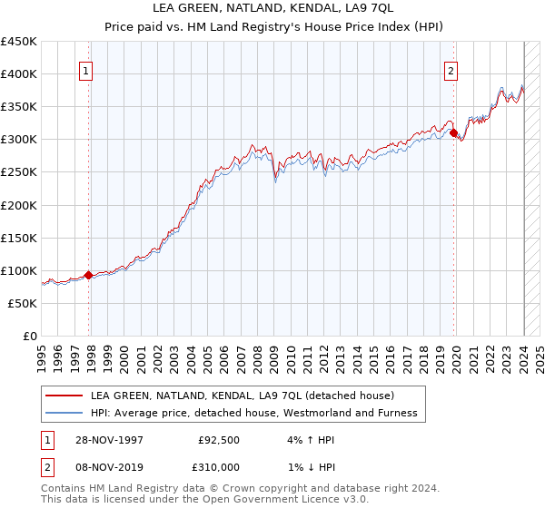 LEA GREEN, NATLAND, KENDAL, LA9 7QL: Price paid vs HM Land Registry's House Price Index