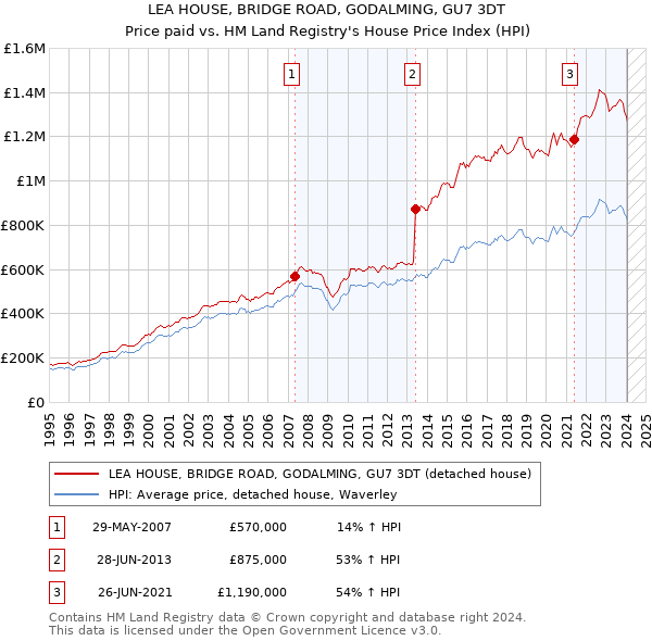 LEA HOUSE, BRIDGE ROAD, GODALMING, GU7 3DT: Price paid vs HM Land Registry's House Price Index