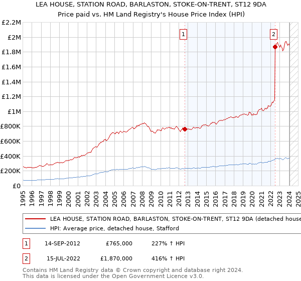 LEA HOUSE, STATION ROAD, BARLASTON, STOKE-ON-TRENT, ST12 9DA: Price paid vs HM Land Registry's House Price Index