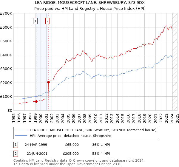 LEA RIDGE, MOUSECROFT LANE, SHREWSBURY, SY3 9DX: Price paid vs HM Land Registry's House Price Index