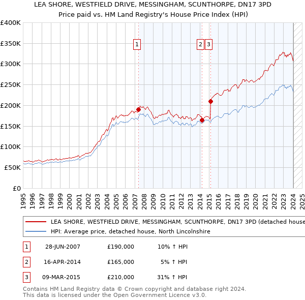 LEA SHORE, WESTFIELD DRIVE, MESSINGHAM, SCUNTHORPE, DN17 3PD: Price paid vs HM Land Registry's House Price Index