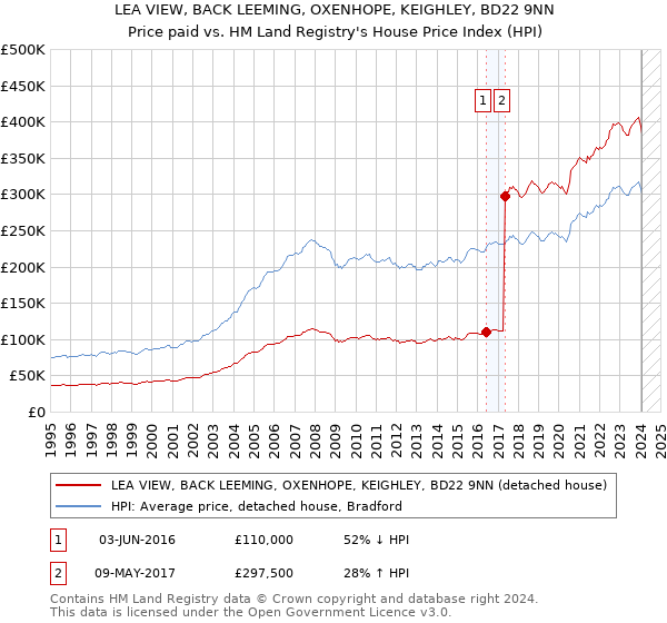LEA VIEW, BACK LEEMING, OXENHOPE, KEIGHLEY, BD22 9NN: Price paid vs HM Land Registry's House Price Index