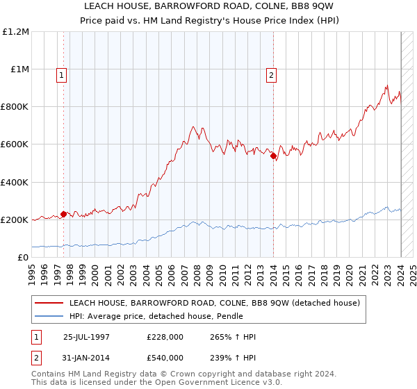 LEACH HOUSE, BARROWFORD ROAD, COLNE, BB8 9QW: Price paid vs HM Land Registry's House Price Index