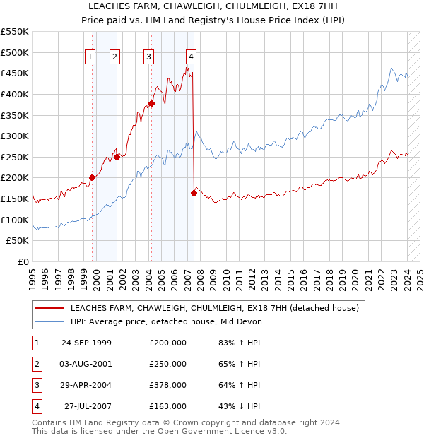 LEACHES FARM, CHAWLEIGH, CHULMLEIGH, EX18 7HH: Price paid vs HM Land Registry's House Price Index