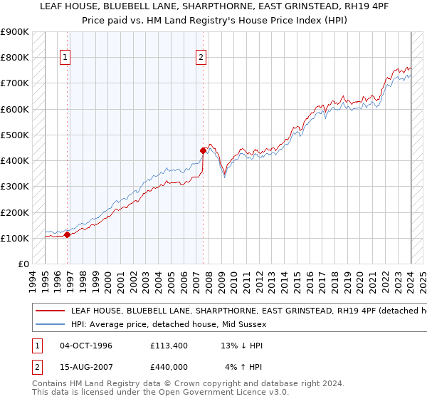 LEAF HOUSE, BLUEBELL LANE, SHARPTHORNE, EAST GRINSTEAD, RH19 4PF: Price paid vs HM Land Registry's House Price Index