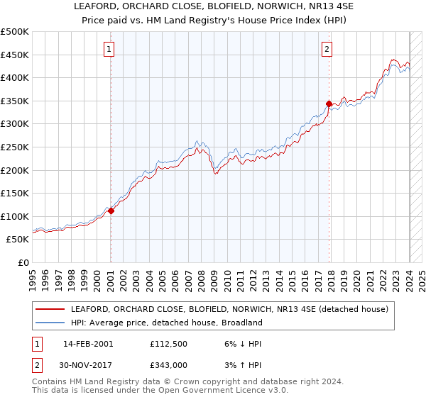 LEAFORD, ORCHARD CLOSE, BLOFIELD, NORWICH, NR13 4SE: Price paid vs HM Land Registry's House Price Index