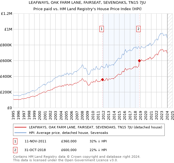 LEAFWAYS, OAK FARM LANE, FAIRSEAT, SEVENOAKS, TN15 7JU: Price paid vs HM Land Registry's House Price Index