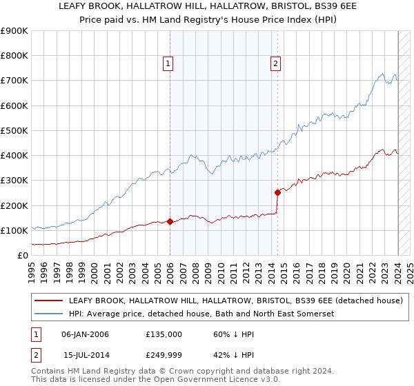 LEAFY BROOK, HALLATROW HILL, HALLATROW, BRISTOL, BS39 6EE: Price paid vs HM Land Registry's House Price Index