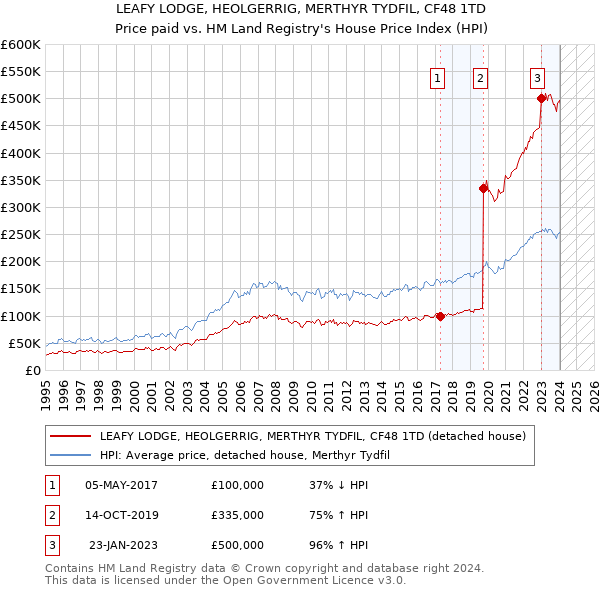 LEAFY LODGE, HEOLGERRIG, MERTHYR TYDFIL, CF48 1TD: Price paid vs HM Land Registry's House Price Index