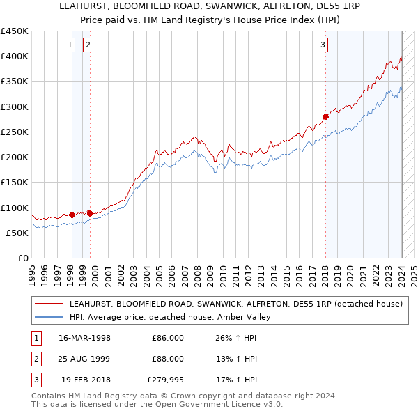 LEAHURST, BLOOMFIELD ROAD, SWANWICK, ALFRETON, DE55 1RP: Price paid vs HM Land Registry's House Price Index