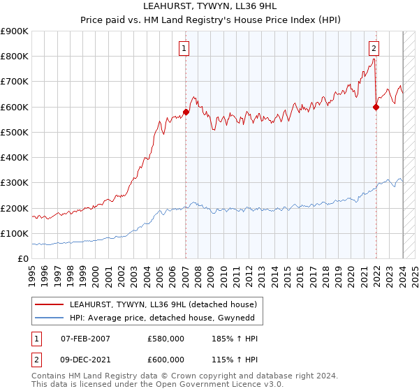 LEAHURST, TYWYN, LL36 9HL: Price paid vs HM Land Registry's House Price Index