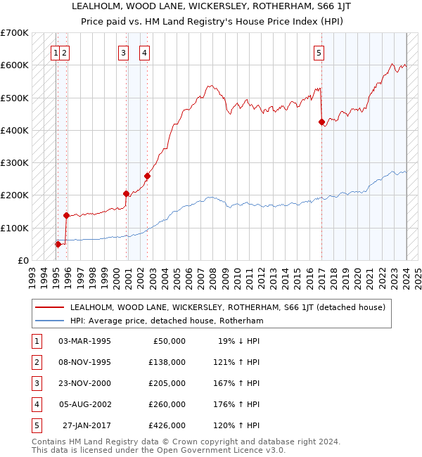 LEALHOLM, WOOD LANE, WICKERSLEY, ROTHERHAM, S66 1JT: Price paid vs HM Land Registry's House Price Index