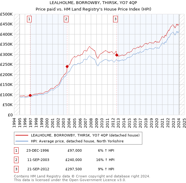 LEALHOLME, BORROWBY, THIRSK, YO7 4QP: Price paid vs HM Land Registry's House Price Index