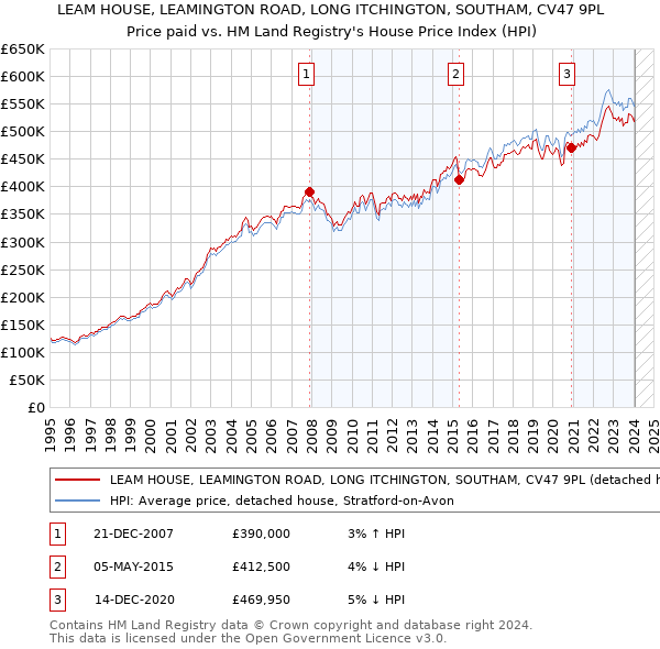 LEAM HOUSE, LEAMINGTON ROAD, LONG ITCHINGTON, SOUTHAM, CV47 9PL: Price paid vs HM Land Registry's House Price Index