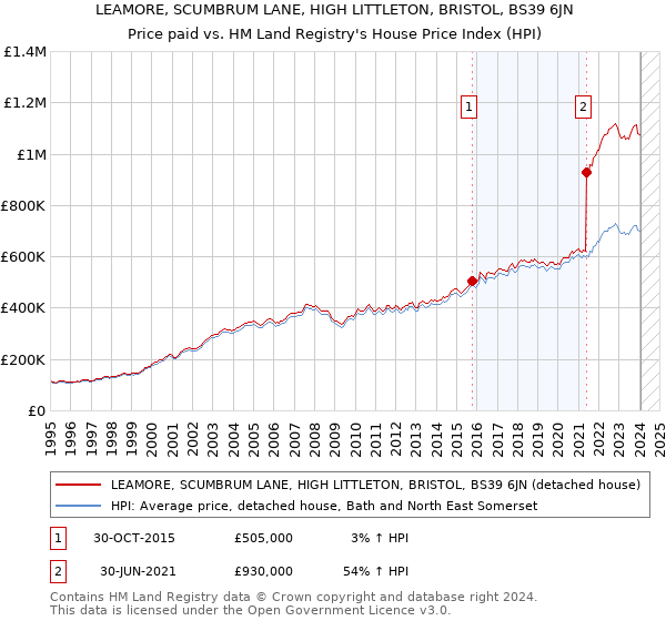 LEAMORE, SCUMBRUM LANE, HIGH LITTLETON, BRISTOL, BS39 6JN: Price paid vs HM Land Registry's House Price Index
