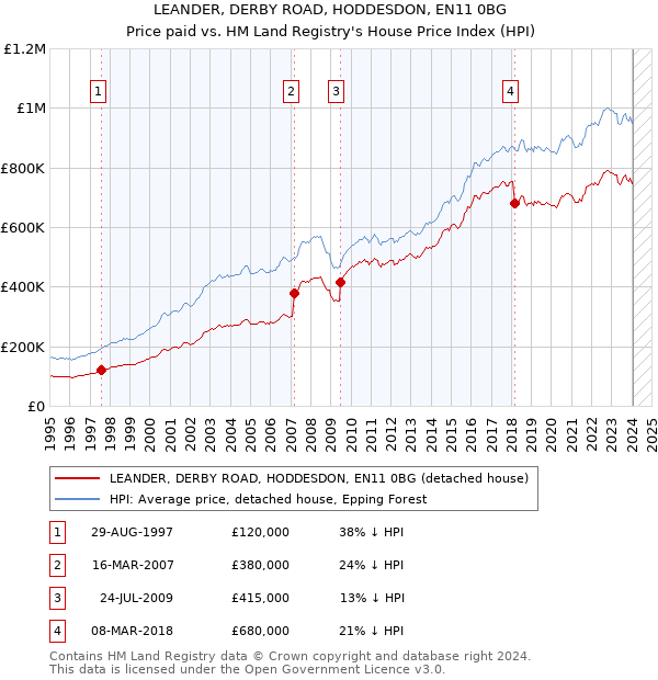 LEANDER, DERBY ROAD, HODDESDON, EN11 0BG: Price paid vs HM Land Registry's House Price Index