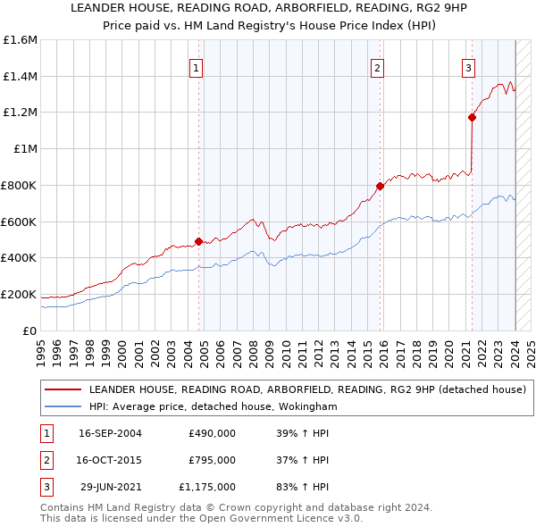 LEANDER HOUSE, READING ROAD, ARBORFIELD, READING, RG2 9HP: Price paid vs HM Land Registry's House Price Index