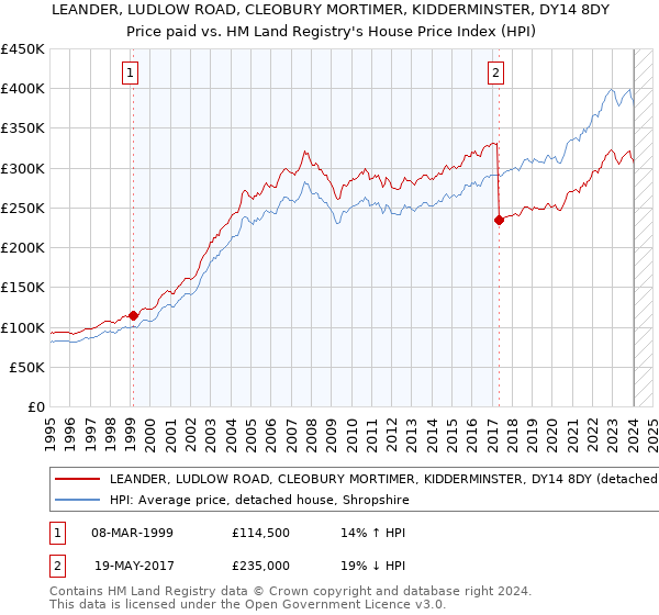 LEANDER, LUDLOW ROAD, CLEOBURY MORTIMER, KIDDERMINSTER, DY14 8DY: Price paid vs HM Land Registry's House Price Index