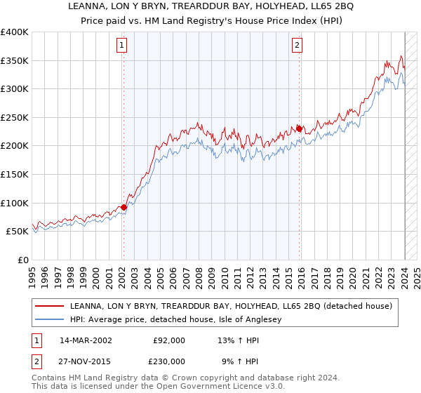 LEANNA, LON Y BRYN, TREARDDUR BAY, HOLYHEAD, LL65 2BQ: Price paid vs HM Land Registry's House Price Index