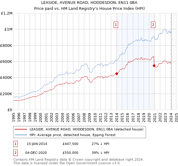 LEASIDE, AVENUE ROAD, HODDESDON, EN11 0BA: Price paid vs HM Land Registry's House Price Index