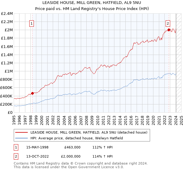 LEASIDE HOUSE, MILL GREEN, HATFIELD, AL9 5NU: Price paid vs HM Land Registry's House Price Index