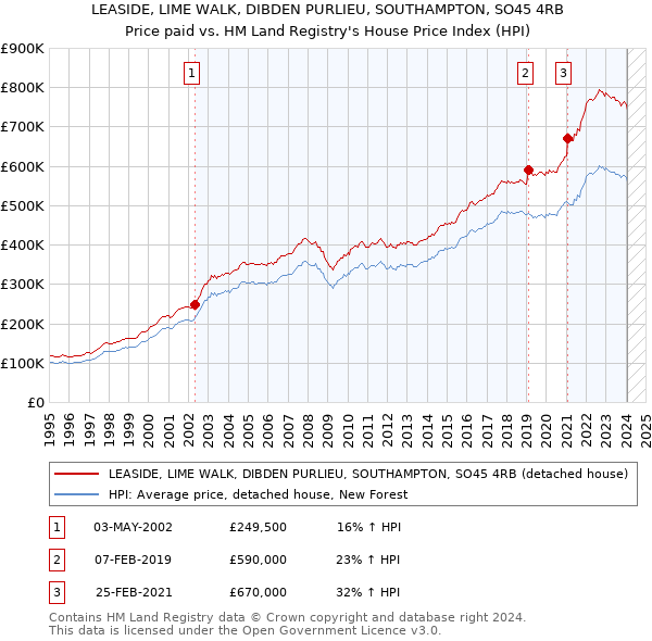 LEASIDE, LIME WALK, DIBDEN PURLIEU, SOUTHAMPTON, SO45 4RB: Price paid vs HM Land Registry's House Price Index