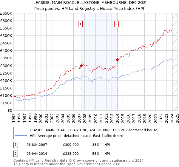 LEASIDE, MAIN ROAD, ELLASTONE, ASHBOURNE, DE6 2GZ: Price paid vs HM Land Registry's House Price Index