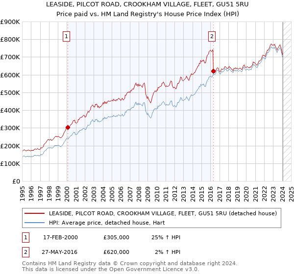 LEASIDE, PILCOT ROAD, CROOKHAM VILLAGE, FLEET, GU51 5RU: Price paid vs HM Land Registry's House Price Index