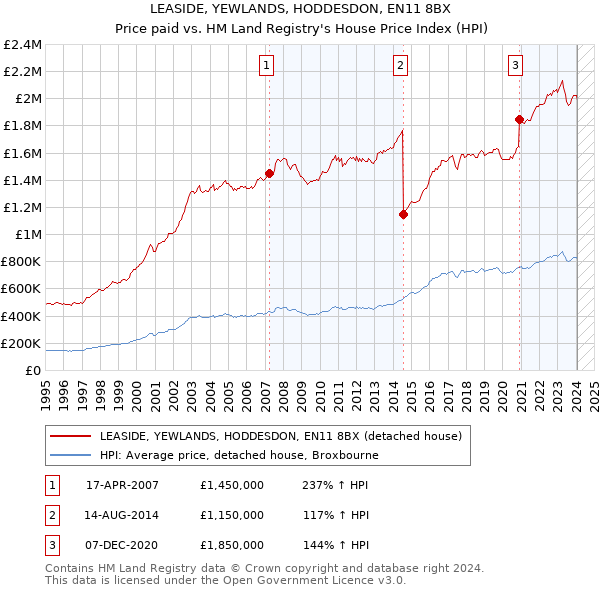 LEASIDE, YEWLANDS, HODDESDON, EN11 8BX: Price paid vs HM Land Registry's House Price Index