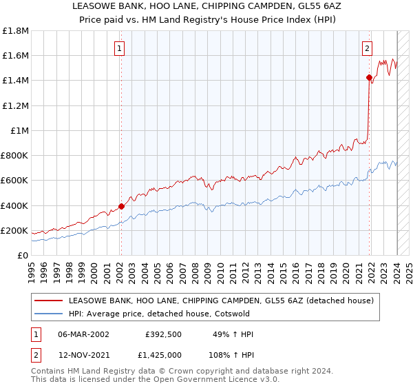 LEASOWE BANK, HOO LANE, CHIPPING CAMPDEN, GL55 6AZ: Price paid vs HM Land Registry's House Price Index