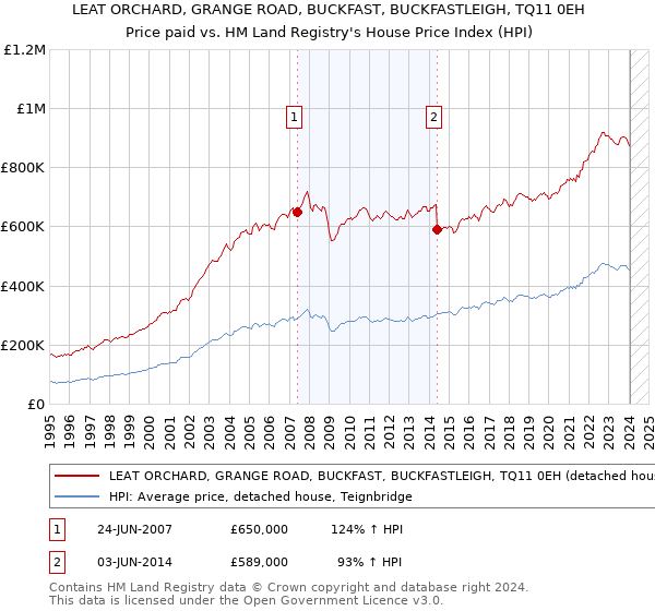 LEAT ORCHARD, GRANGE ROAD, BUCKFAST, BUCKFASTLEIGH, TQ11 0EH: Price paid vs HM Land Registry's House Price Index