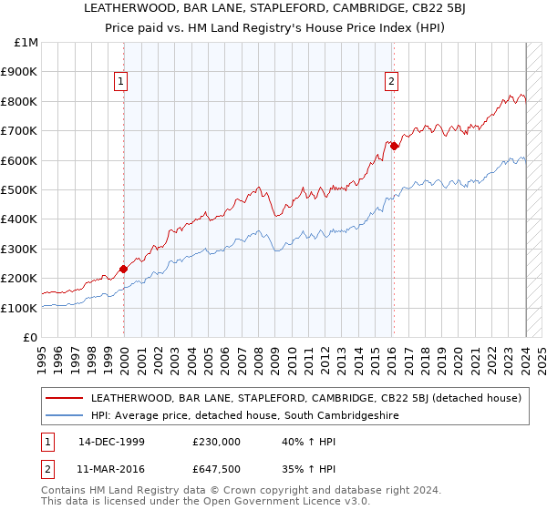 LEATHERWOOD, BAR LANE, STAPLEFORD, CAMBRIDGE, CB22 5BJ: Price paid vs HM Land Registry's House Price Index