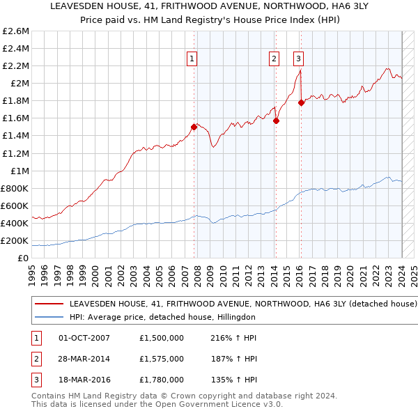 LEAVESDEN HOUSE, 41, FRITHWOOD AVENUE, NORTHWOOD, HA6 3LY: Price paid vs HM Land Registry's House Price Index
