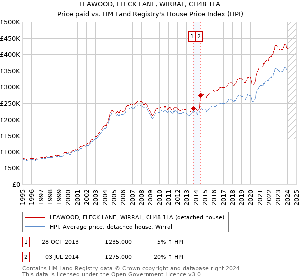LEAWOOD, FLECK LANE, WIRRAL, CH48 1LA: Price paid vs HM Land Registry's House Price Index