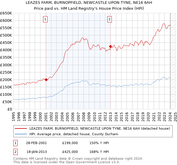 LEAZES FARM, BURNOPFIELD, NEWCASTLE UPON TYNE, NE16 6AH: Price paid vs HM Land Registry's House Price Index