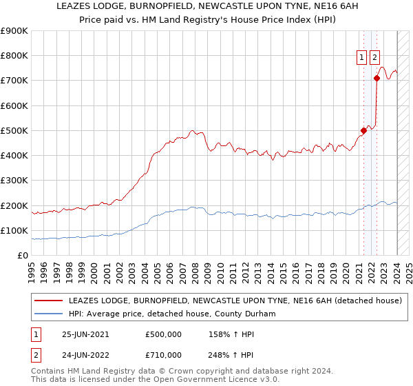 LEAZES LODGE, BURNOPFIELD, NEWCASTLE UPON TYNE, NE16 6AH: Price paid vs HM Land Registry's House Price Index