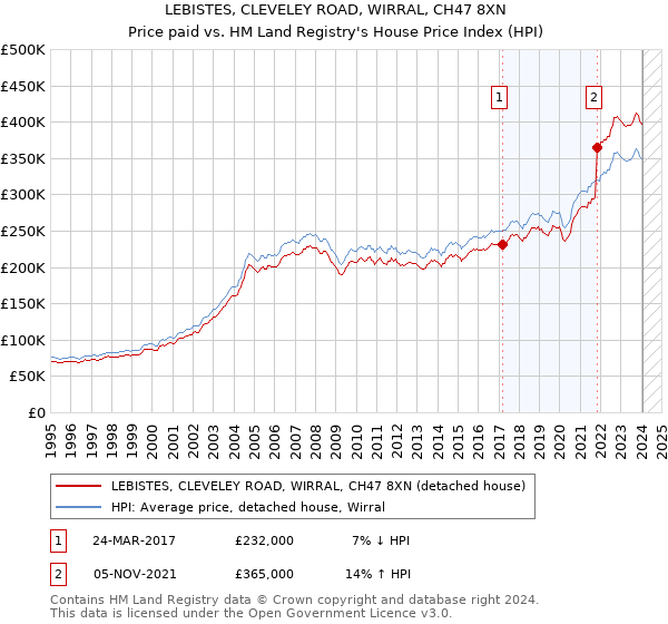 LEBISTES, CLEVELEY ROAD, WIRRAL, CH47 8XN: Price paid vs HM Land Registry's House Price Index