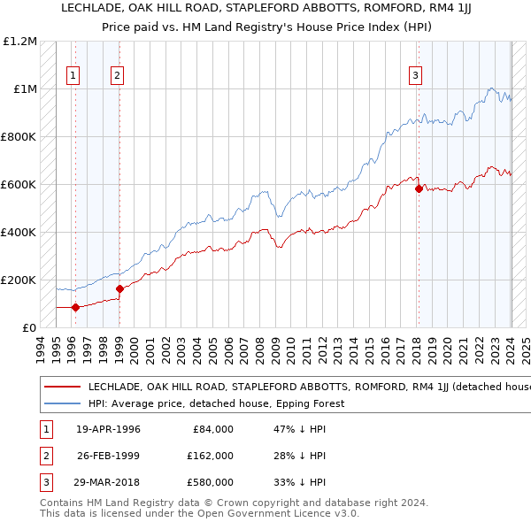 LECHLADE, OAK HILL ROAD, STAPLEFORD ABBOTTS, ROMFORD, RM4 1JJ: Price paid vs HM Land Registry's House Price Index