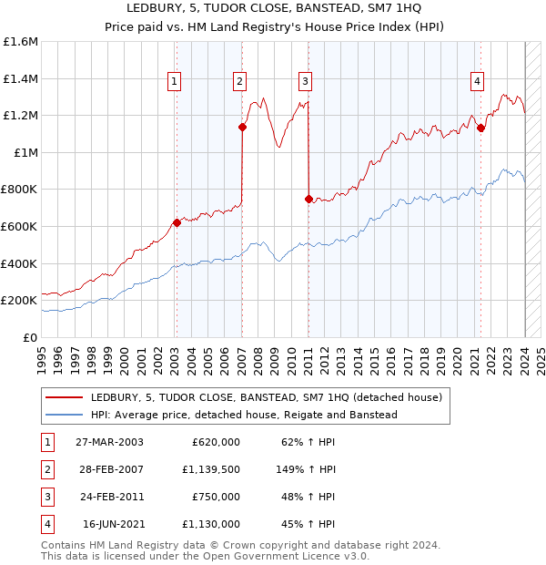 LEDBURY, 5, TUDOR CLOSE, BANSTEAD, SM7 1HQ: Price paid vs HM Land Registry's House Price Index