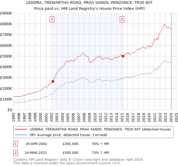 LEDDRA, TREWARTHA ROAD, PRAA SANDS, PENZANCE, TR20 9ST: Price paid vs HM Land Registry's House Price Index