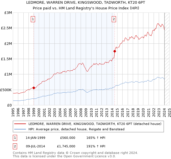 LEDMORE, WARREN DRIVE, KINGSWOOD, TADWORTH, KT20 6PT: Price paid vs HM Land Registry's House Price Index