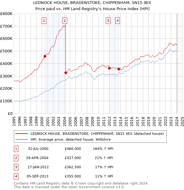 LEDNOCK HOUSE, BRADENSTOKE, CHIPPENHAM, SN15 4EX: Price paid vs HM Land Registry's House Price Index