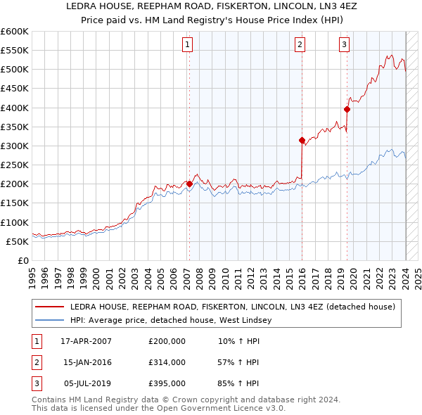 LEDRA HOUSE, REEPHAM ROAD, FISKERTON, LINCOLN, LN3 4EZ: Price paid vs HM Land Registry's House Price Index