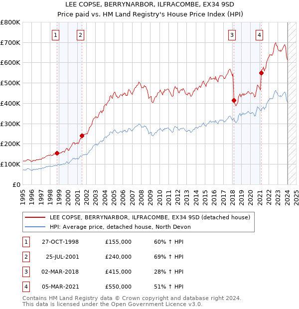 LEE COPSE, BERRYNARBOR, ILFRACOMBE, EX34 9SD: Price paid vs HM Land Registry's House Price Index