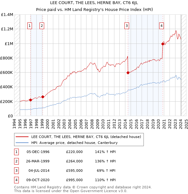 LEE COURT, THE LEES, HERNE BAY, CT6 6JL: Price paid vs HM Land Registry's House Price Index