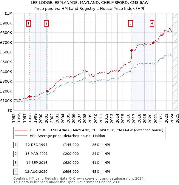 LEE LODGE, ESPLANADE, MAYLAND, CHELMSFORD, CM3 6AW: Price paid vs HM Land Registry's House Price Index