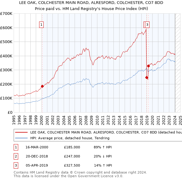LEE OAK, COLCHESTER MAIN ROAD, ALRESFORD, COLCHESTER, CO7 8DD: Price paid vs HM Land Registry's House Price Index