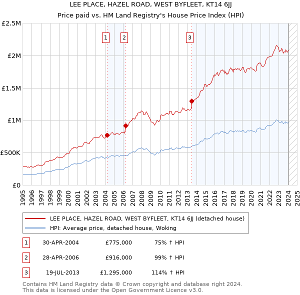 LEE PLACE, HAZEL ROAD, WEST BYFLEET, KT14 6JJ: Price paid vs HM Land Registry's House Price Index