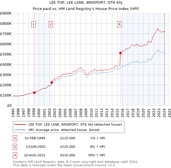 LEE TOP, LEE LANE, BRIDPORT, DT6 4AJ: Price paid vs HM Land Registry's House Price Index
